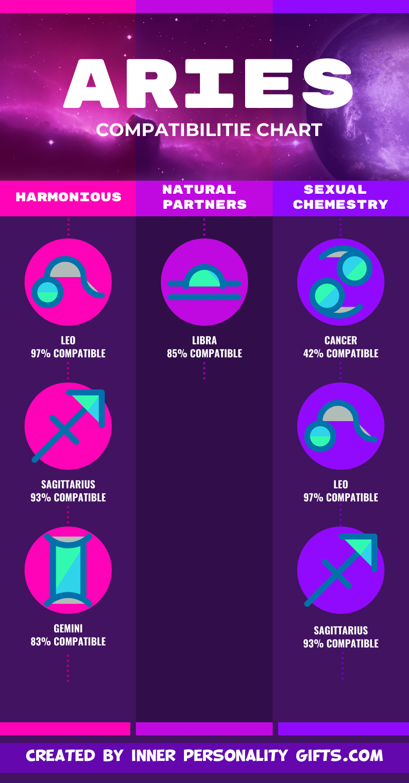 libra compatibility chart